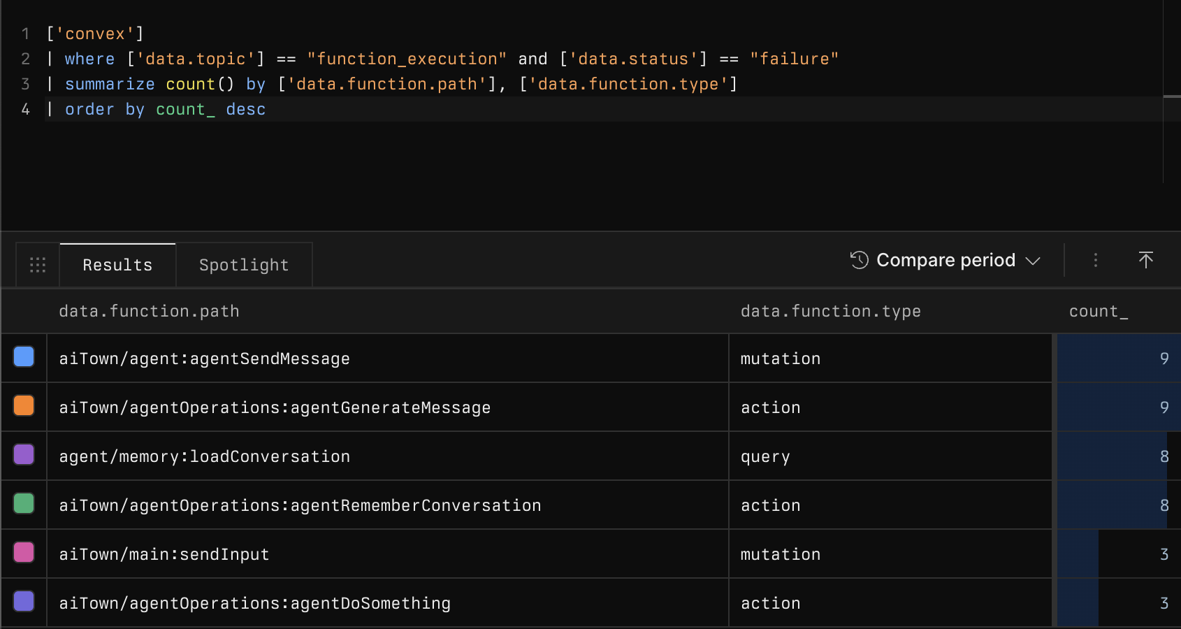Function error rates